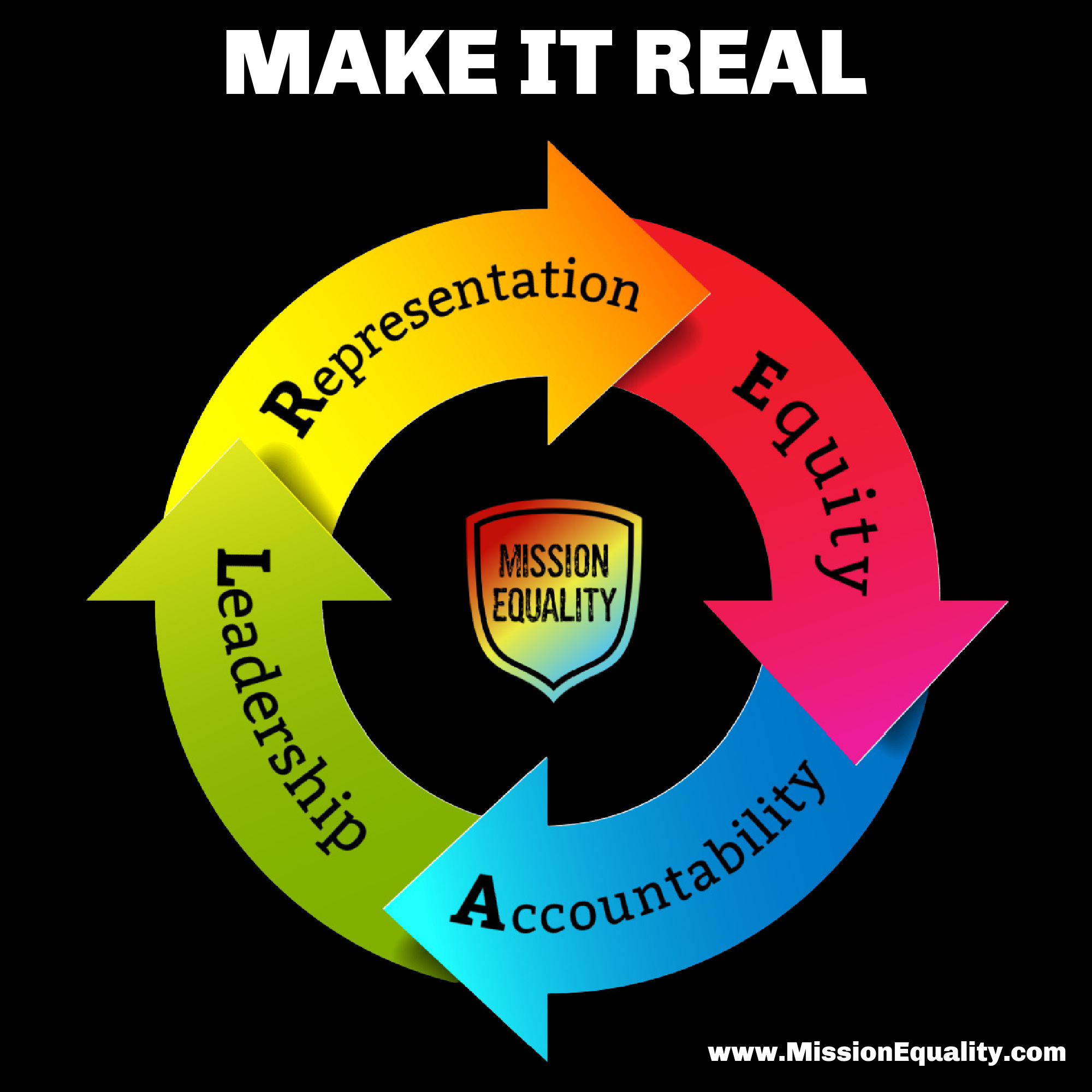 A black background, and 4 colourful arrows that make a circle. Within each arrow are the words: Representation, Equity, Accountability and Leadership.